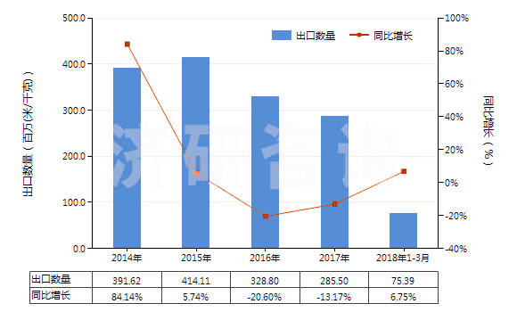 2014-2018年3月中國聚酯短纖＜85%棉混印花平紋布（平米重≤170g）(HS55134100)出口量及增速統(tǒng)計